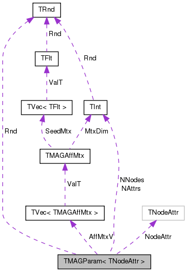 Collaboration graph