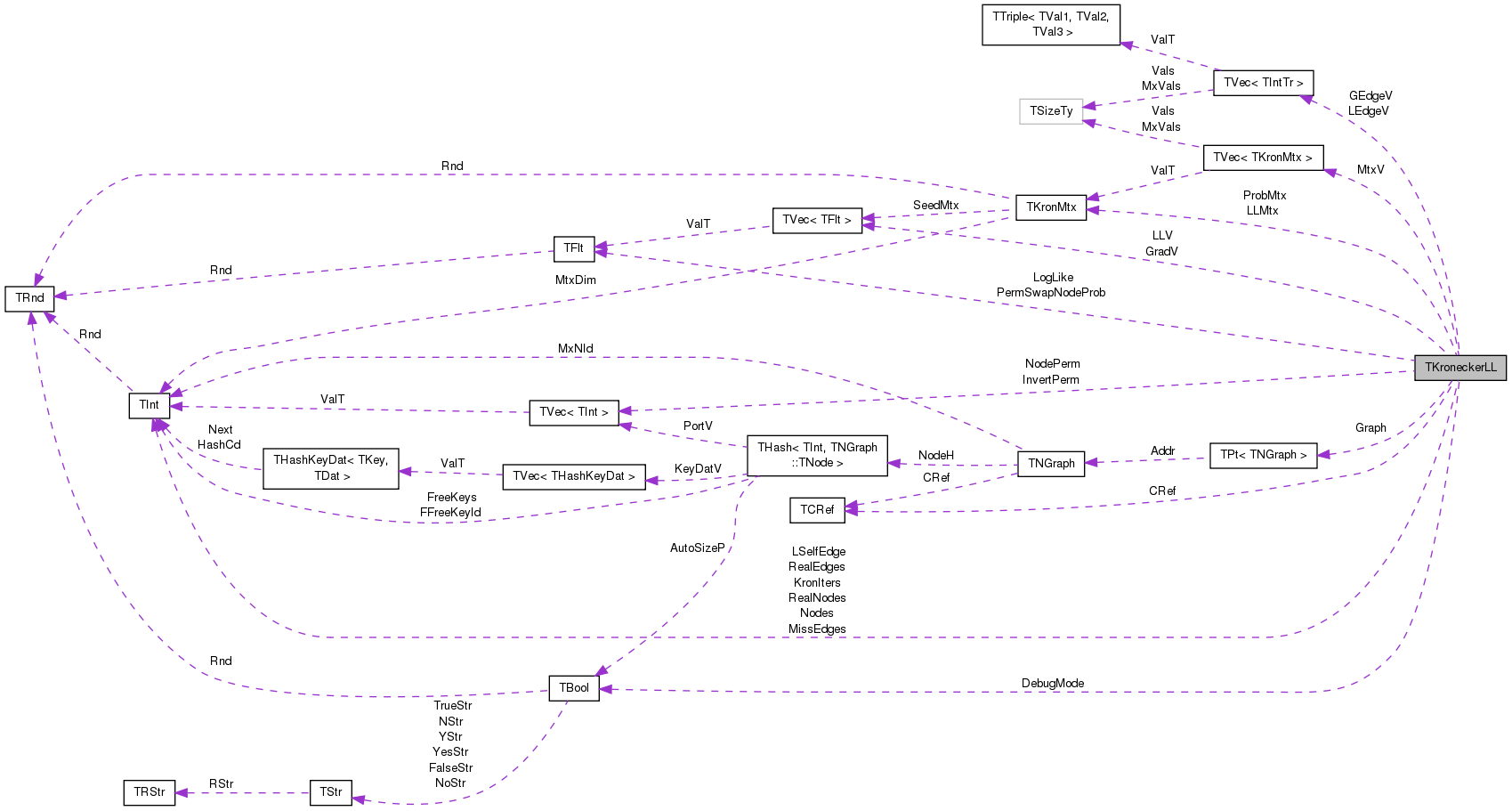 Collaboration graph