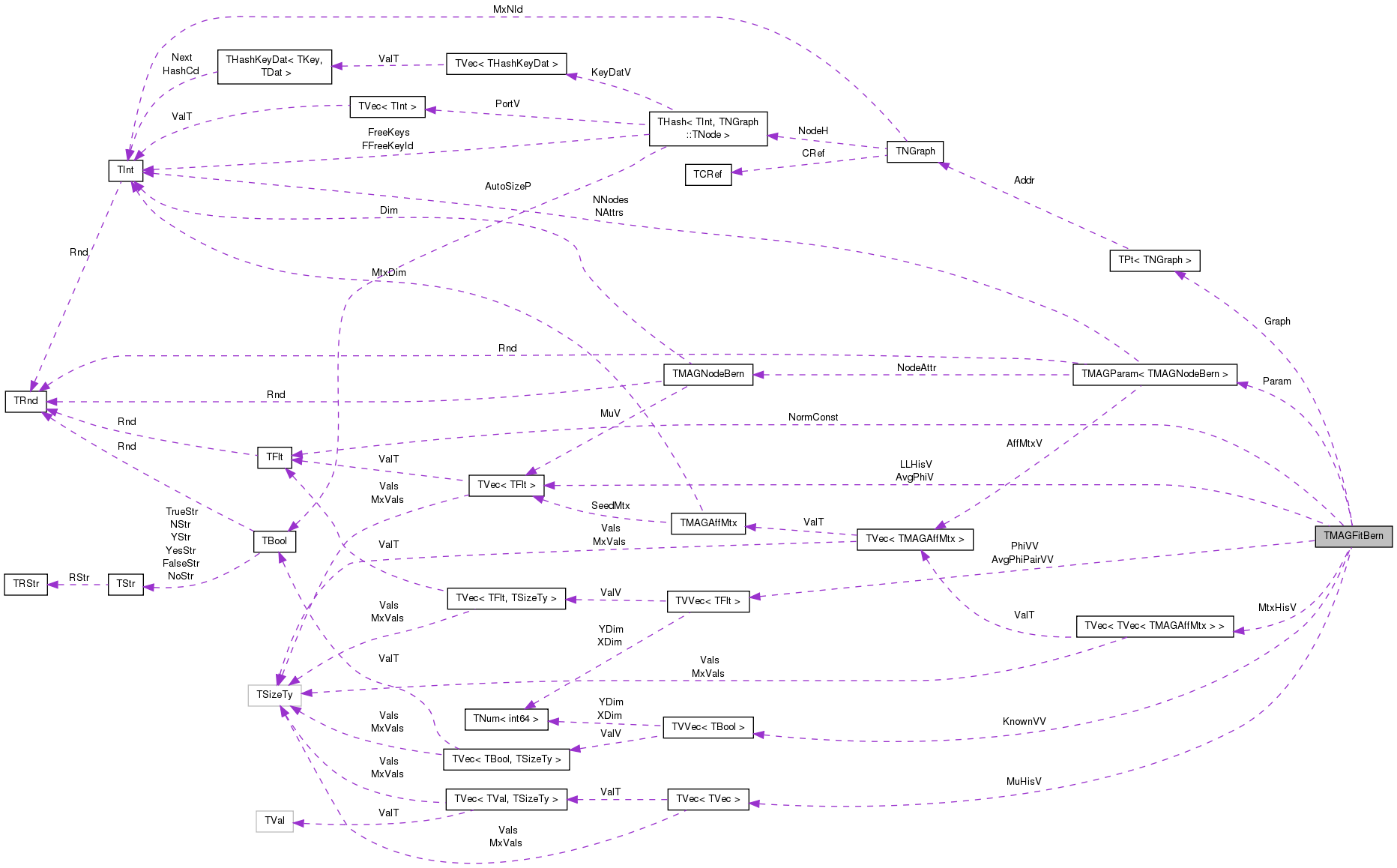 Collaboration graph