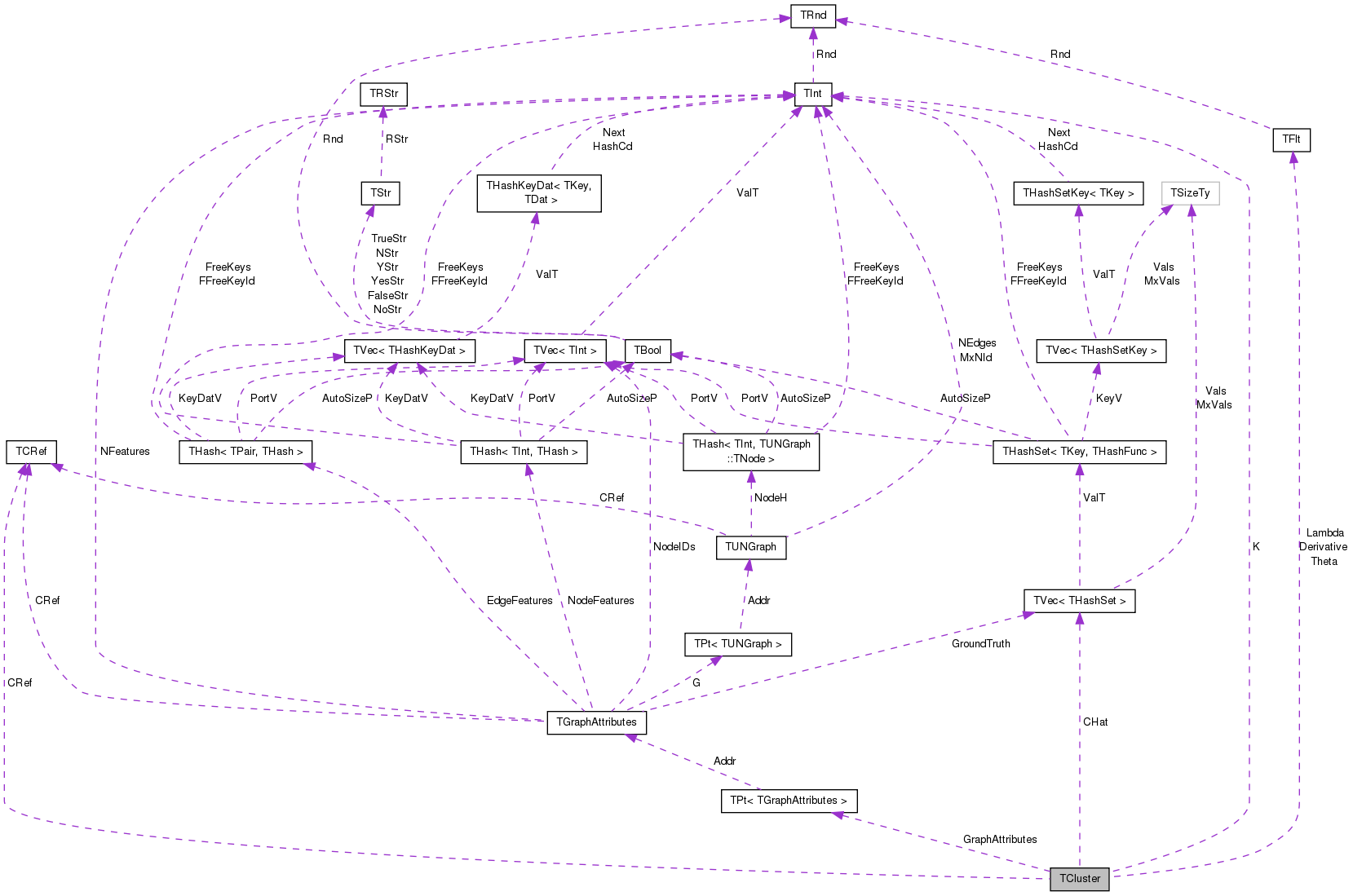 Collaboration graph